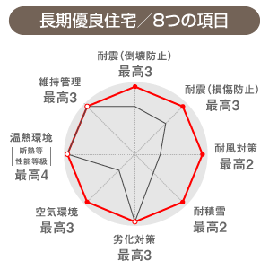長期優良住宅グラフ