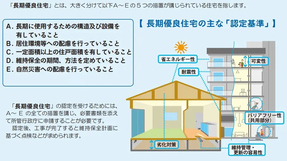 レジェンドホームは長期優良住宅の水準を満たしています - レジェンド