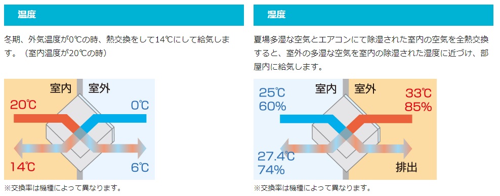 温度と湿度