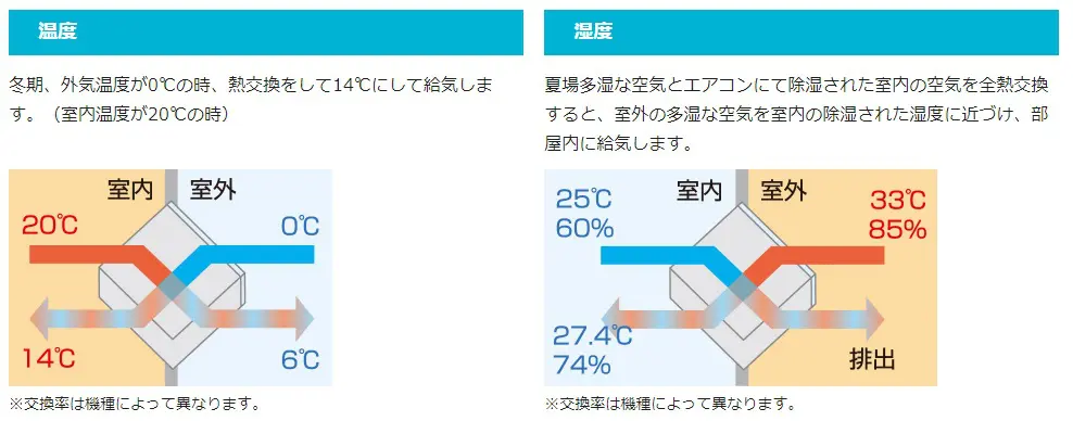 温度と湿度