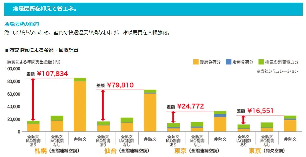 冷暖房費を抑えて省エネ。