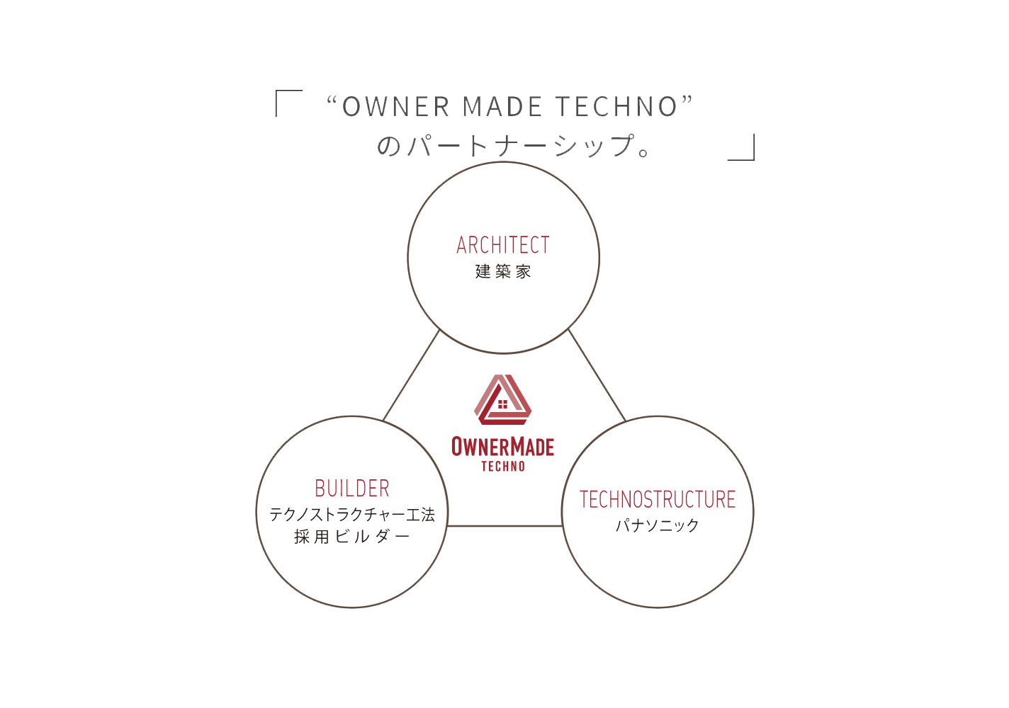 OWNER MADE TECHNOのパートナーシップ