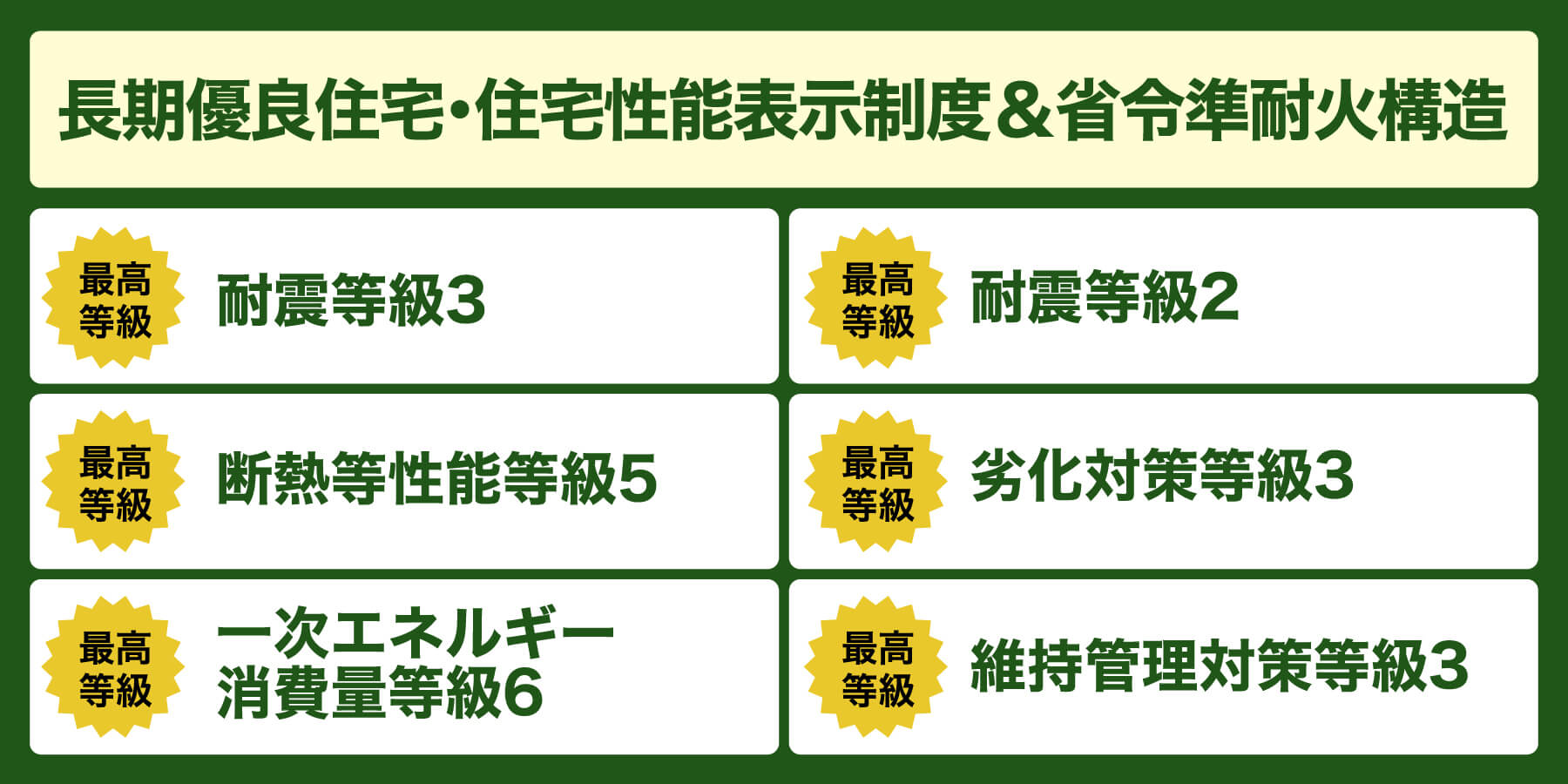 長期優良住宅・住宅性能表示制度＆省令準耐火構造