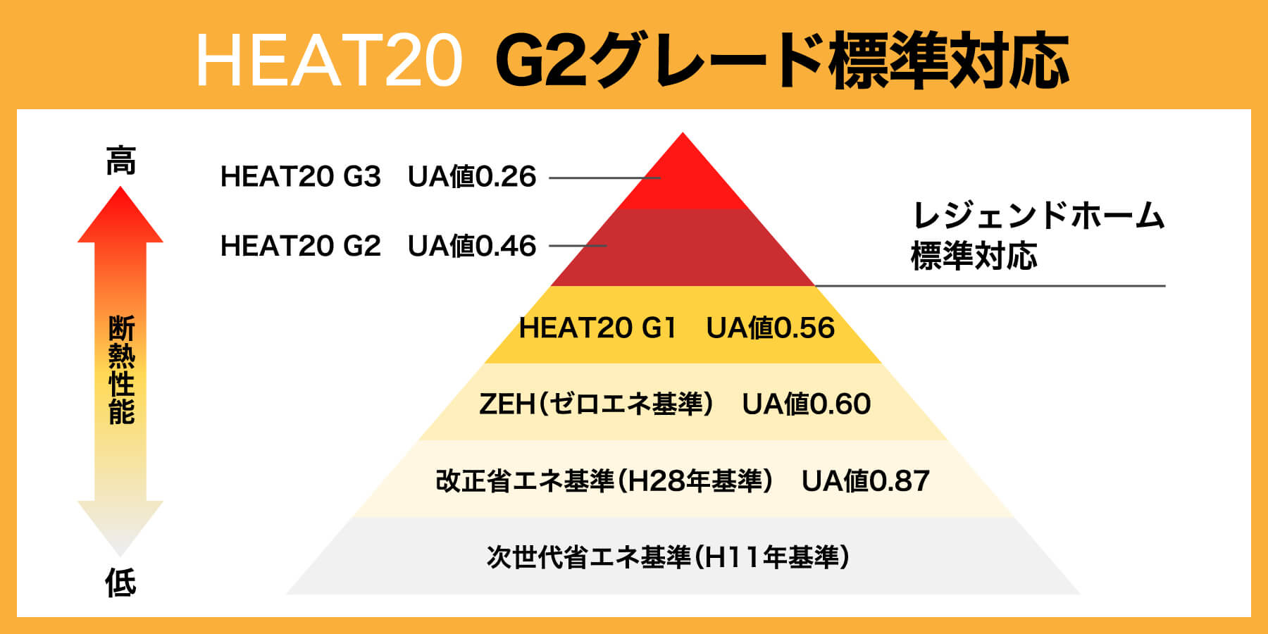 HEAT20 G2グレード標準対応