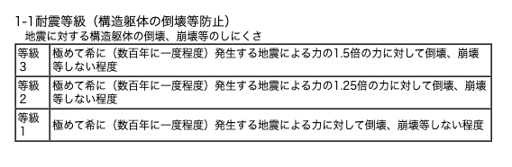 耐震等級